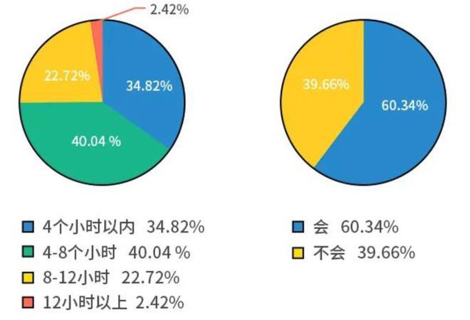 调查结果：