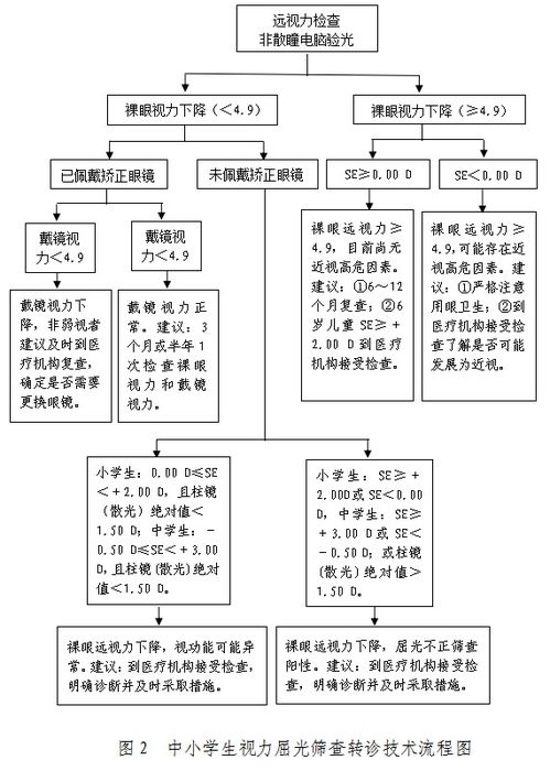 建立个人健康档案的步骤和流程