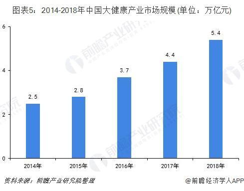 我国健康管理发展现状