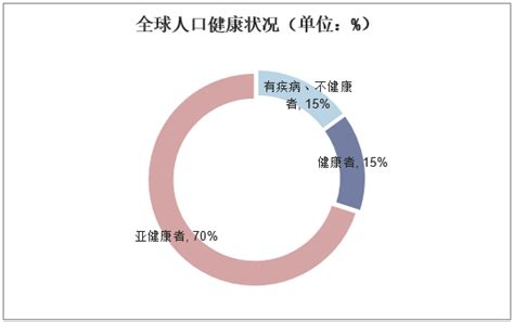 大健康产业趋势