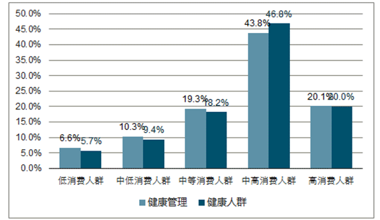 健康管理发展现状分析