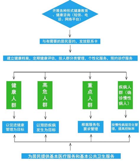 社区健康管理模式是
